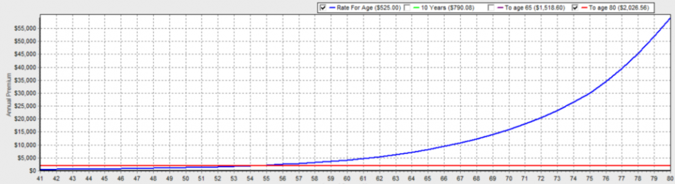 Level Premium Life Insurance NZ - Makeinsure